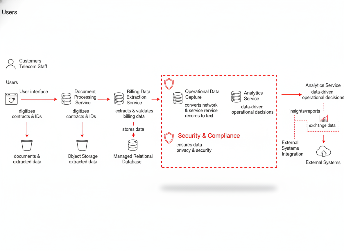 Telecom sector OCR solutions diagram illustrating Subscriber ID Verification, Bill Processing, Installation Logs digitization, and Customer Service analytics.